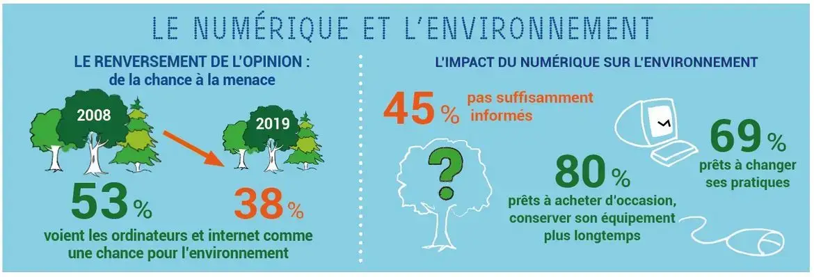 Numérique responsable