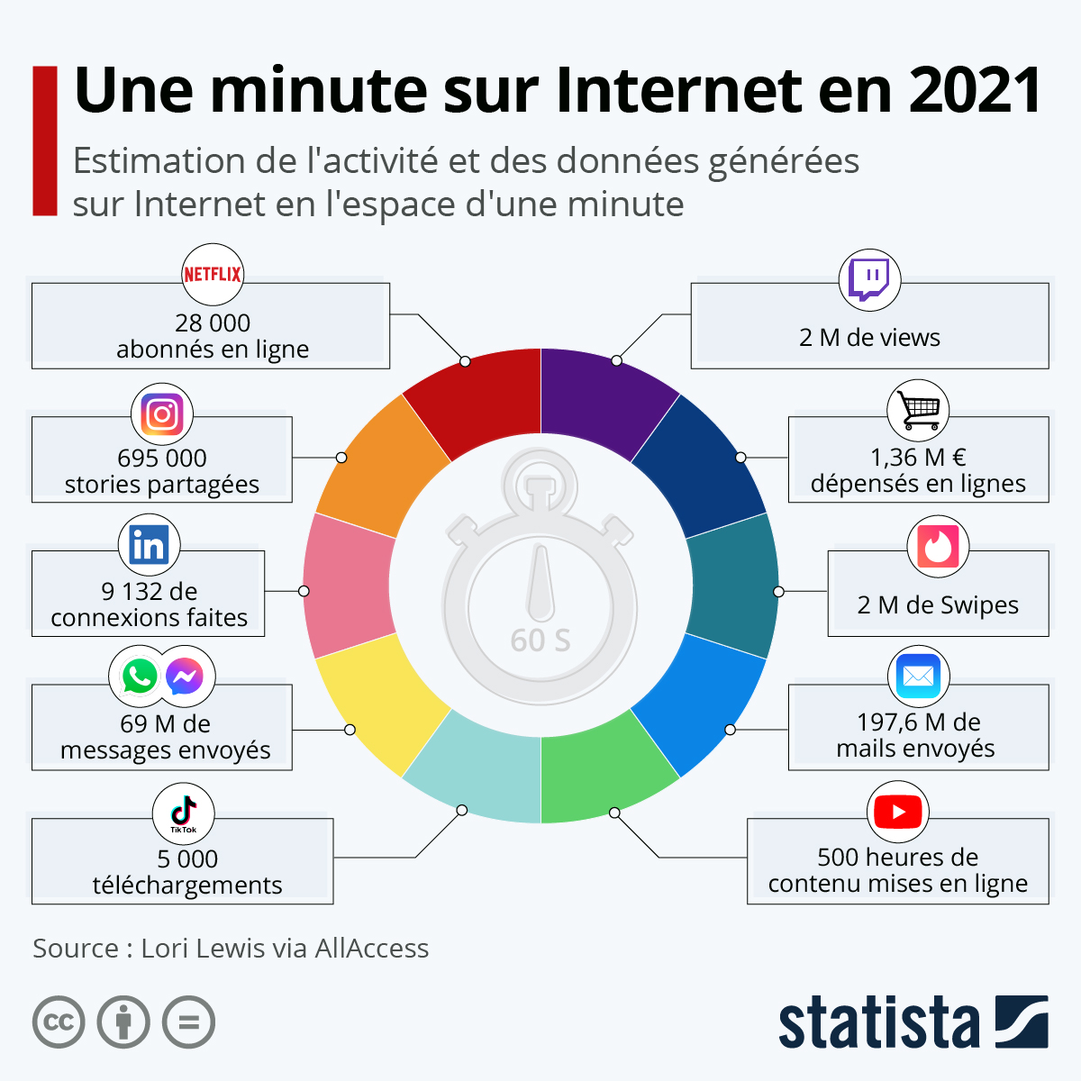 Histoire internet