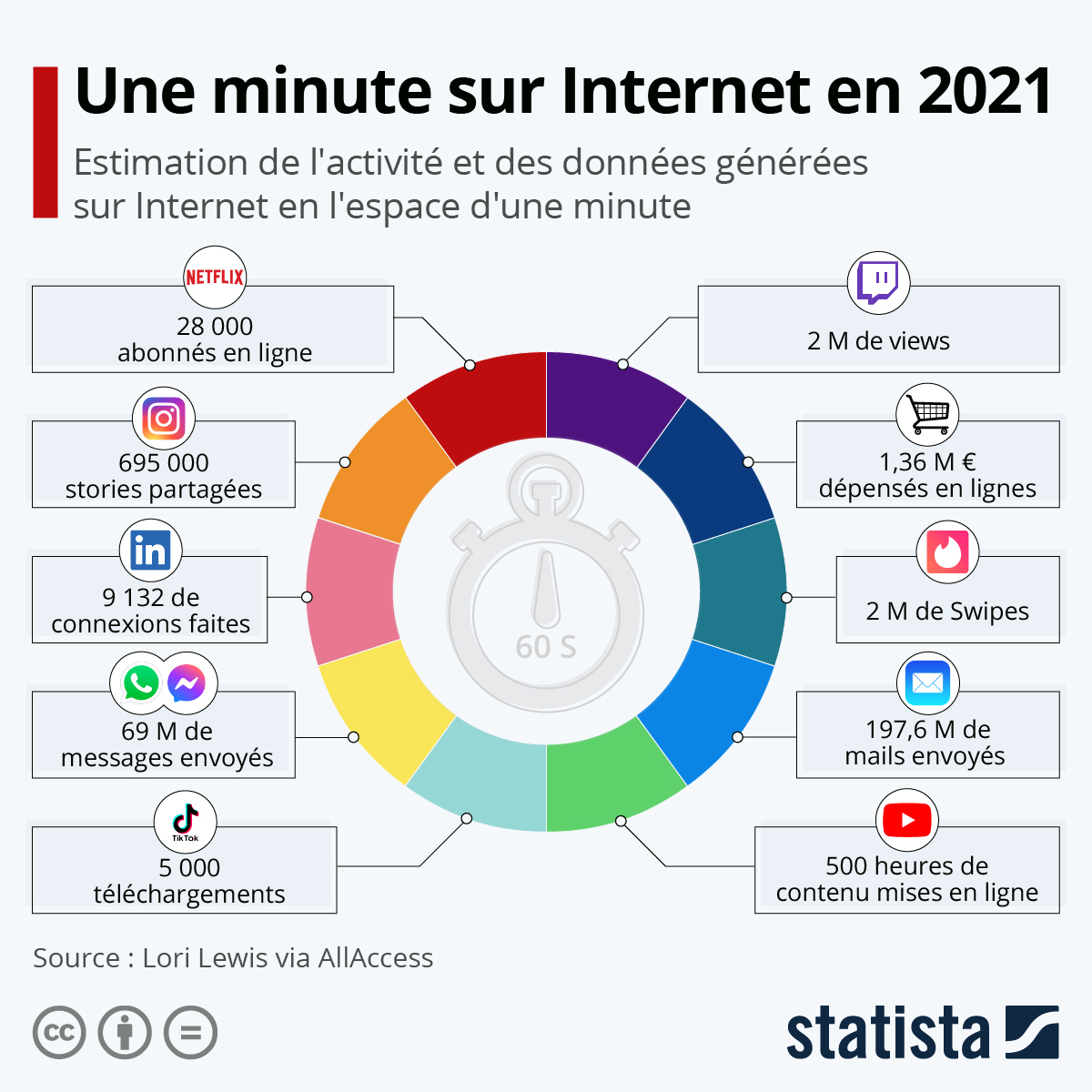Graphique 1 minute sur internet en 2021