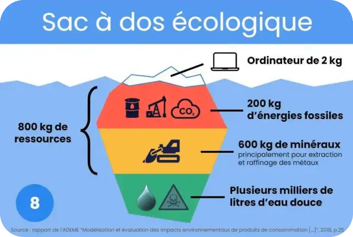 Numérique responsable