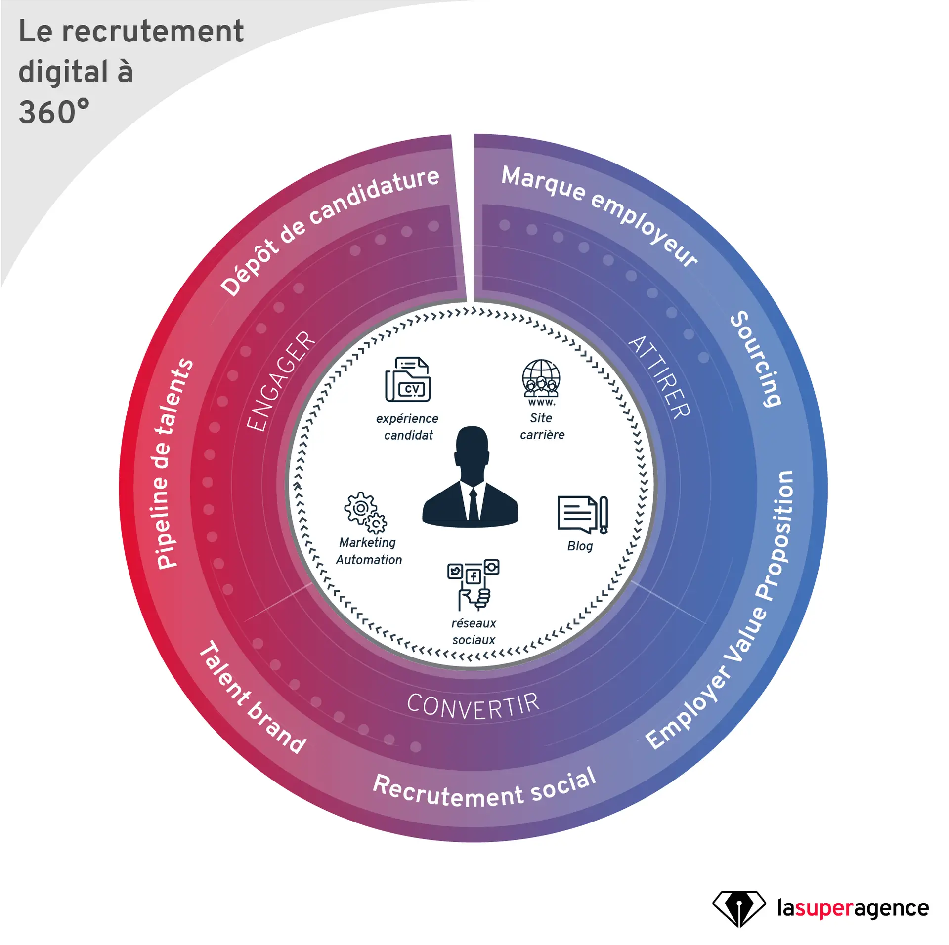 Recrutement digital 360