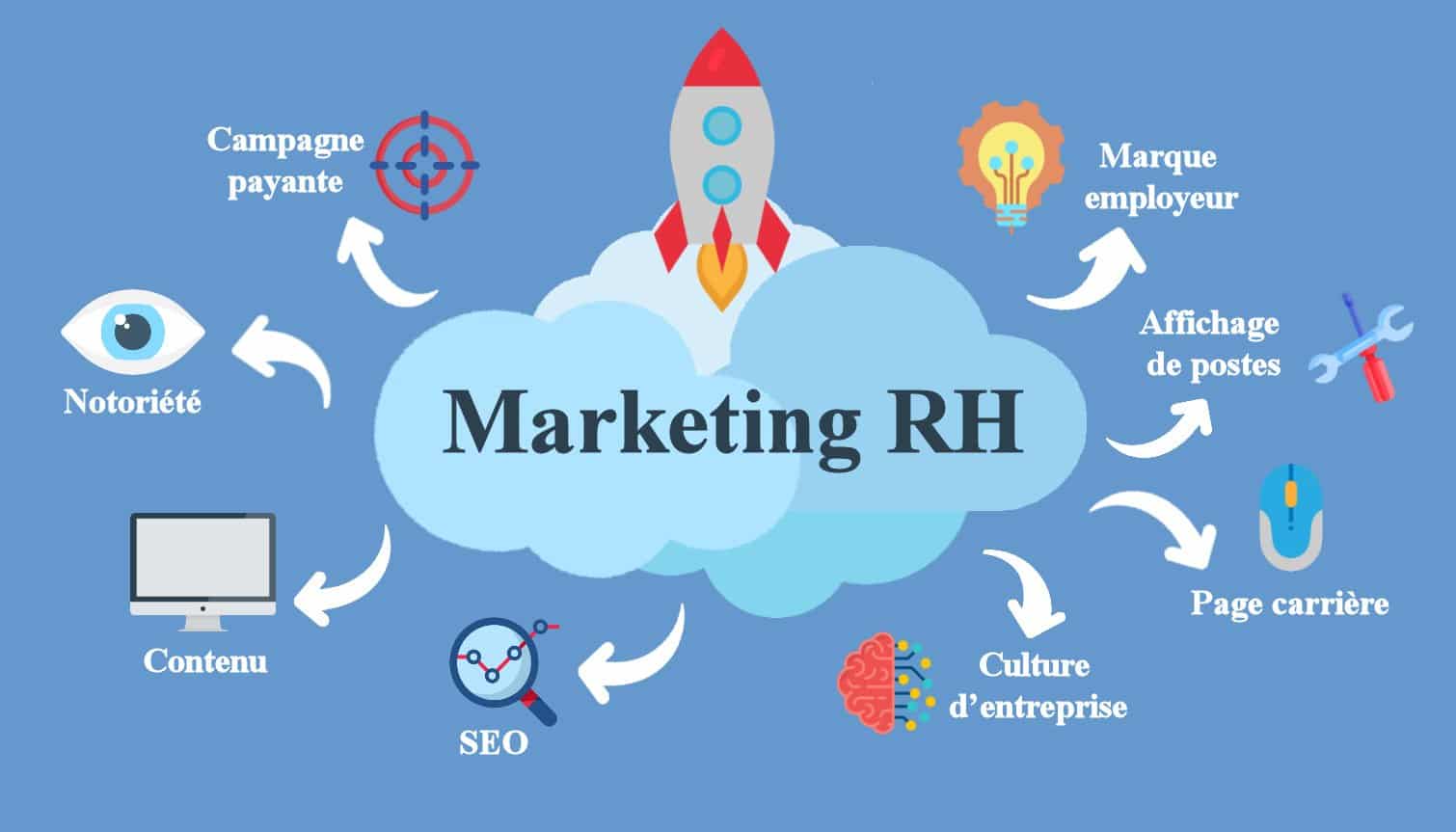 Expérience candidat & marketing digital RH